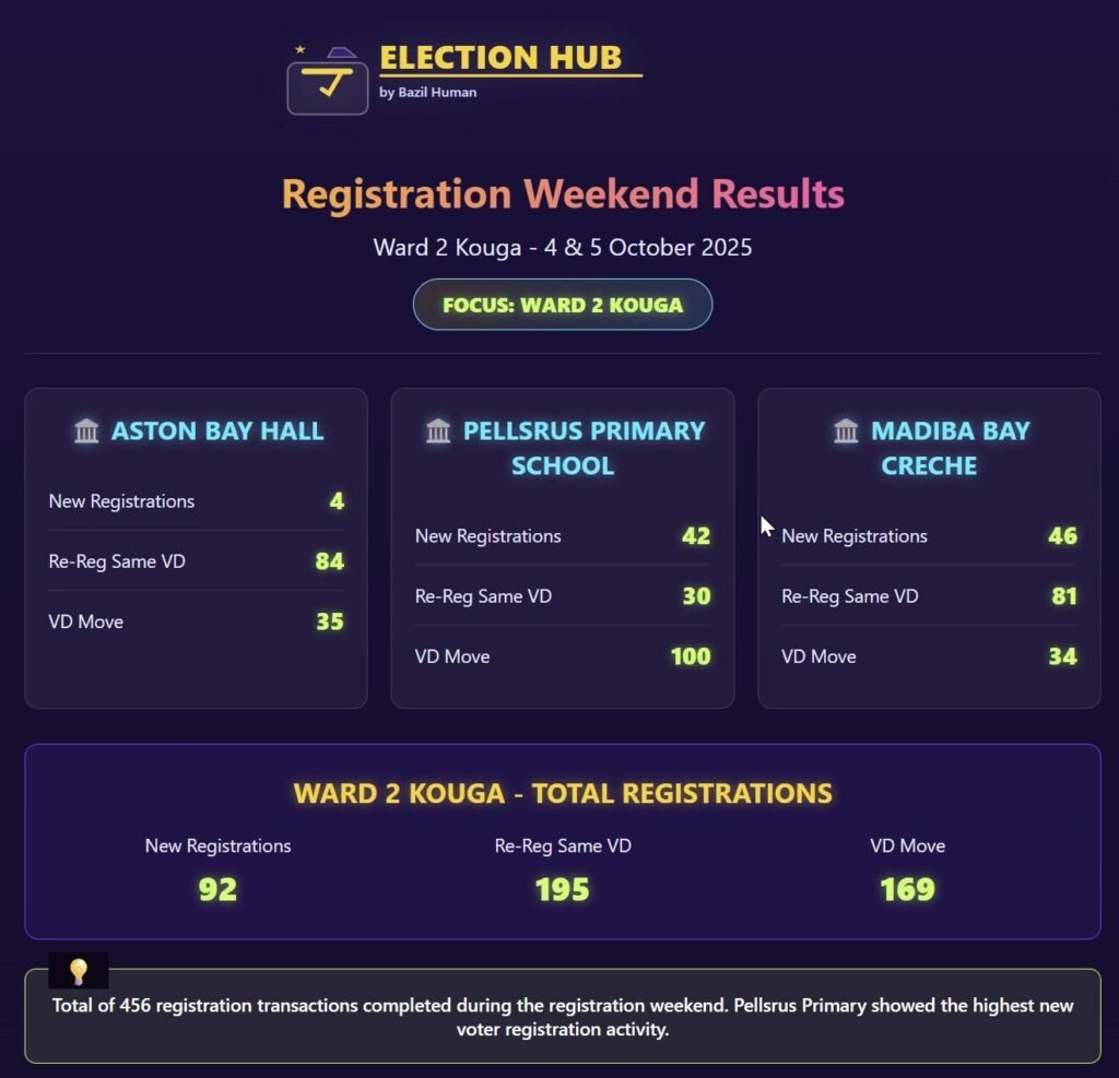 Ward 2 kouga registration weekend analyses