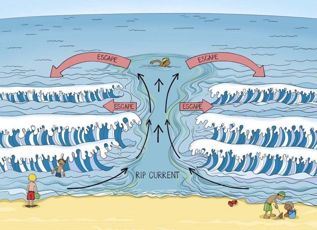 Rip Currents2